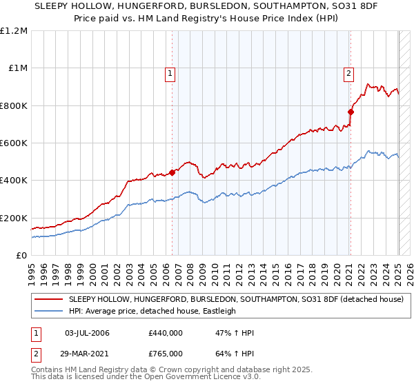 SLEEPY HOLLOW, HUNGERFORD, BURSLEDON, SOUTHAMPTON, SO31 8DF: Price paid vs HM Land Registry's House Price Index