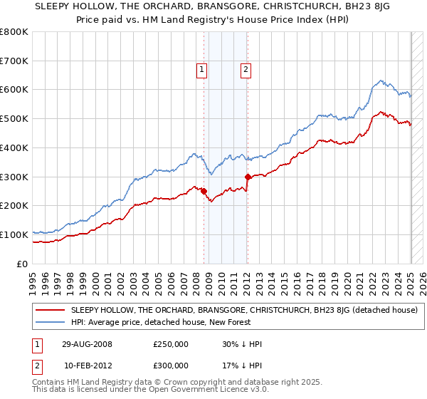 SLEEPY HOLLOW, THE ORCHARD, BRANSGORE, CHRISTCHURCH, BH23 8JG: Price paid vs HM Land Registry's House Price Index