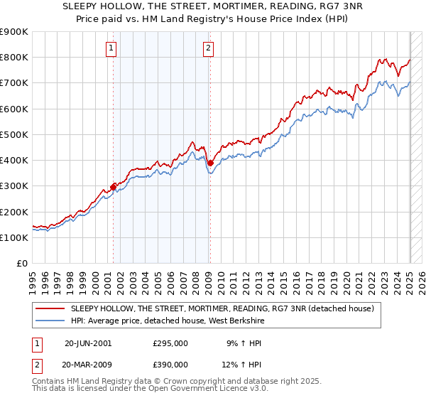 SLEEPY HOLLOW, THE STREET, MORTIMER, READING, RG7 3NR: Price paid vs HM Land Registry's House Price Index