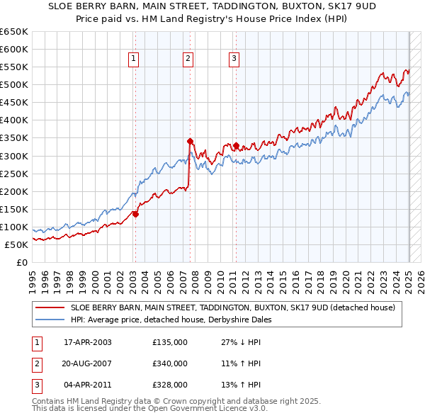 SLOE BERRY BARN, MAIN STREET, TADDINGTON, BUXTON, SK17 9UD: Price paid vs HM Land Registry's House Price Index