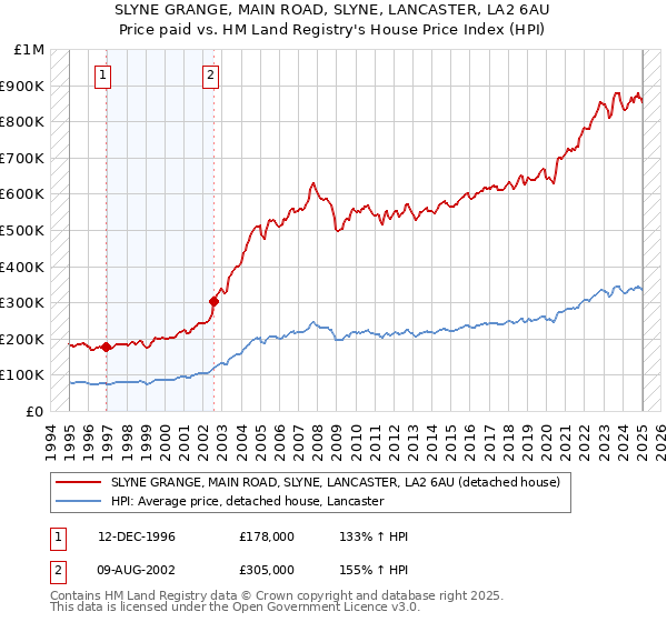 SLYNE GRANGE, MAIN ROAD, SLYNE, LANCASTER, LA2 6AU: Price paid vs HM Land Registry's House Price Index