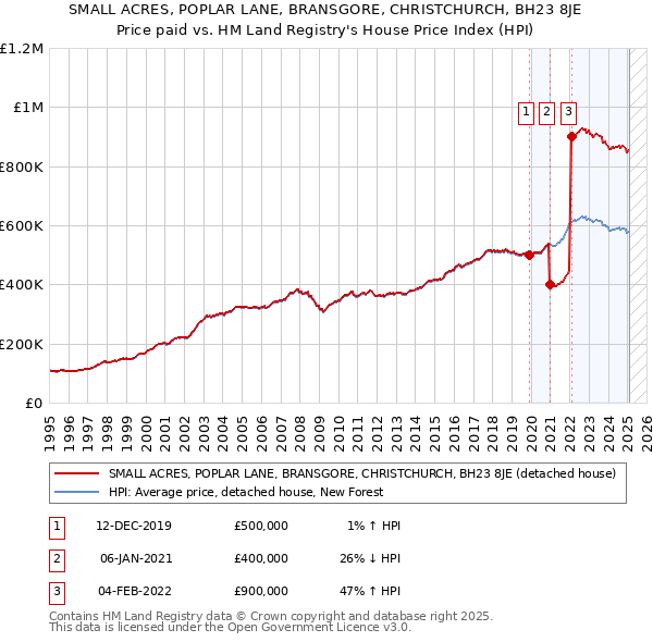 SMALL ACRES, POPLAR LANE, BRANSGORE, CHRISTCHURCH, BH23 8JE: Price paid vs HM Land Registry's House Price Index