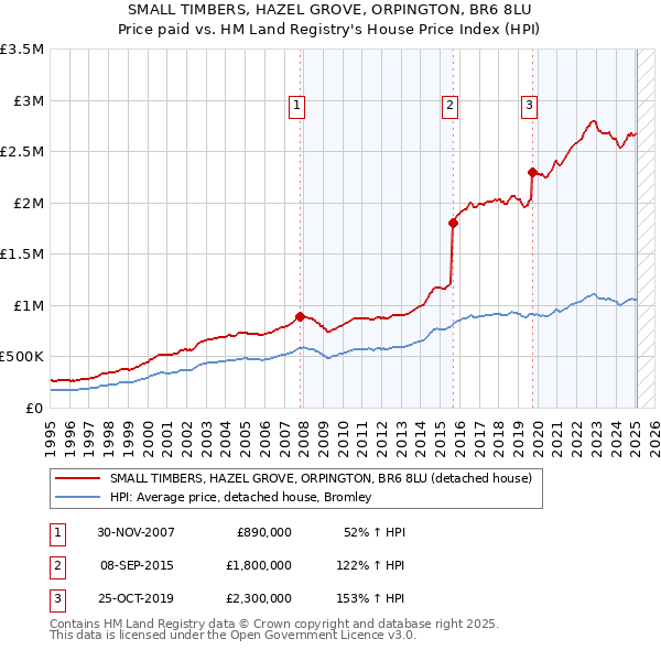 SMALL TIMBERS, HAZEL GROVE, ORPINGTON, BR6 8LU: Price paid vs HM Land Registry's House Price Index