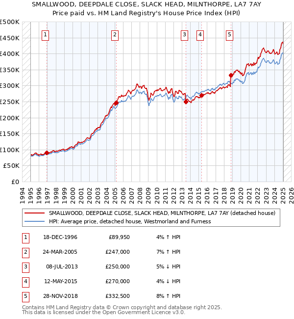 SMALLWOOD, DEEPDALE CLOSE, SLACK HEAD, MILNTHORPE, LA7 7AY: Price paid vs HM Land Registry's House Price Index