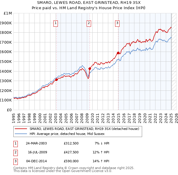 SMARO, LEWES ROAD, EAST GRINSTEAD, RH19 3SX: Price paid vs HM Land Registry's House Price Index