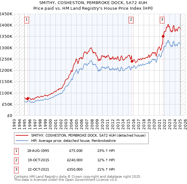 SMITHY, COSHESTON, PEMBROKE DOCK, SA72 4UH: Price paid vs HM Land Registry's House Price Index