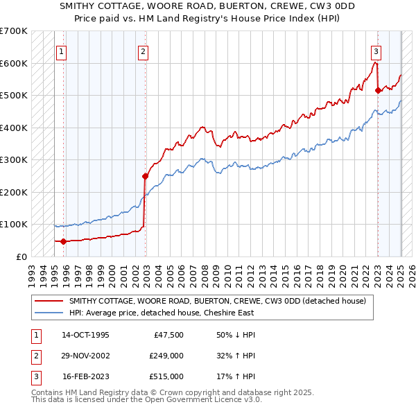 SMITHY COTTAGE, WOORE ROAD, BUERTON, CREWE, CW3 0DD: Price paid vs HM Land Registry's House Price Index