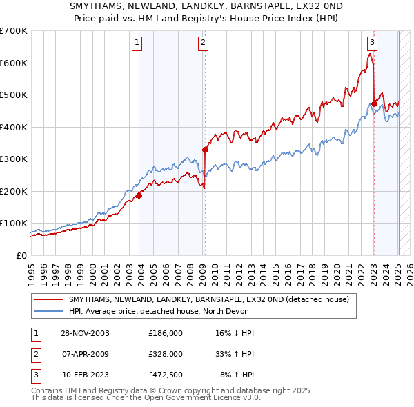 SMYTHAMS, NEWLAND, LANDKEY, BARNSTAPLE, EX32 0ND: Price paid vs HM Land Registry's House Price Index