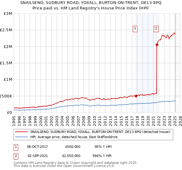 SNAILSEND, SUDBURY ROAD, YOXALL, BURTON-ON-TRENT, DE13 8PQ: Price paid vs HM Land Registry's House Price Index
