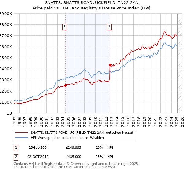 SNATTS, SNATTS ROAD, UCKFIELD, TN22 2AN: Price paid vs HM Land Registry's House Price Index