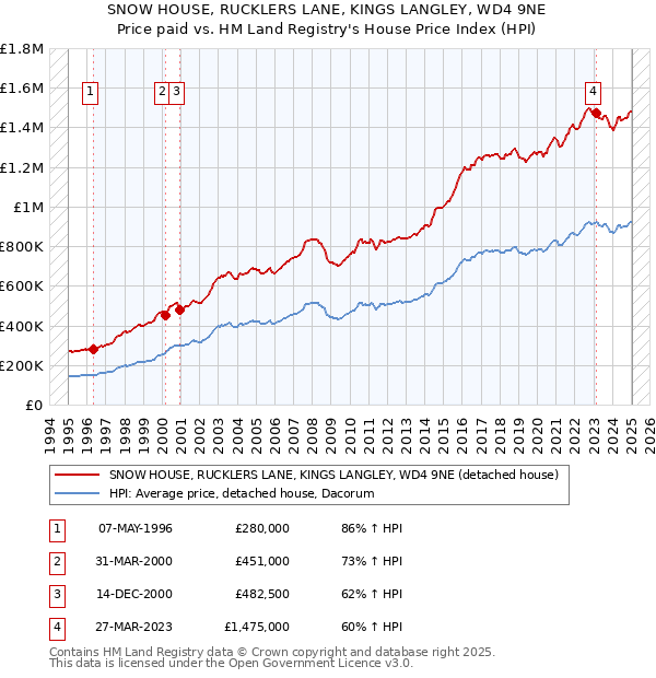 SNOW HOUSE, RUCKLERS LANE, KINGS LANGLEY, WD4 9NE: Price paid vs HM Land Registry's House Price Index