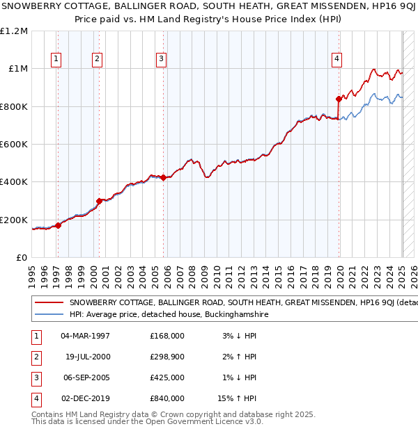 SNOWBERRY COTTAGE, BALLINGER ROAD, SOUTH HEATH, GREAT MISSENDEN, HP16 9QJ: Price paid vs HM Land Registry's House Price Index