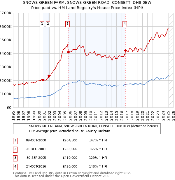 SNOWS GREEN FARM, SNOWS GREEN ROAD, CONSETT, DH8 0EW: Price paid vs HM Land Registry's House Price Index