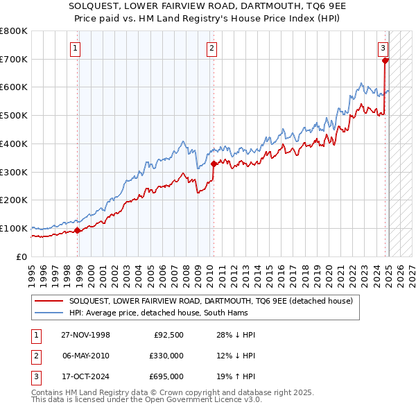 SOLQUEST, LOWER FAIRVIEW ROAD, DARTMOUTH, TQ6 9EE: Price paid vs HM Land Registry's House Price Index