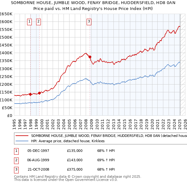 SOMBORNE HOUSE, JUMBLE WOOD, FENAY BRIDGE, HUDDERSFIELD, HD8 0AN: Price paid vs HM Land Registry's House Price Index