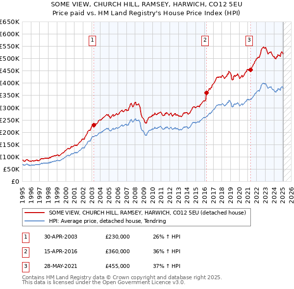 SOME VIEW, CHURCH HILL, RAMSEY, HARWICH, CO12 5EU: Price paid vs HM Land Registry's House Price Index