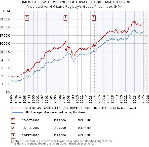 SOMERLEAS, EASTEDS LANE, SOUTHWATER, HORSHAM, RH13 9DP: Price paid vs HM Land Registry's House Price Index