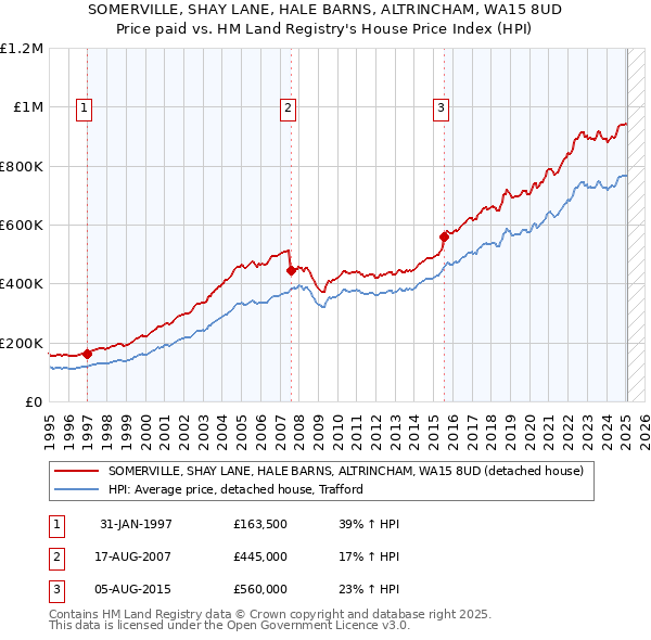 SOMERVILLE, SHAY LANE, HALE BARNS, ALTRINCHAM, WA15 8UD: Price paid vs HM Land Registry's House Price Index