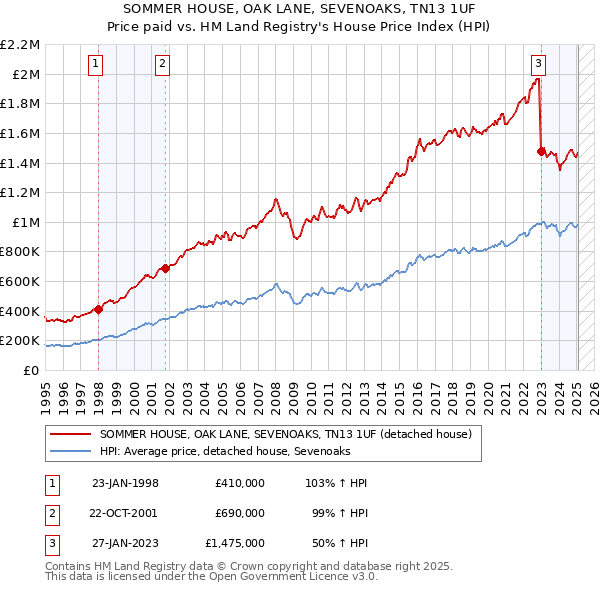SOMMER HOUSE, OAK LANE, SEVENOAKS, TN13 1UF: Price paid vs HM Land Registry's House Price Index
