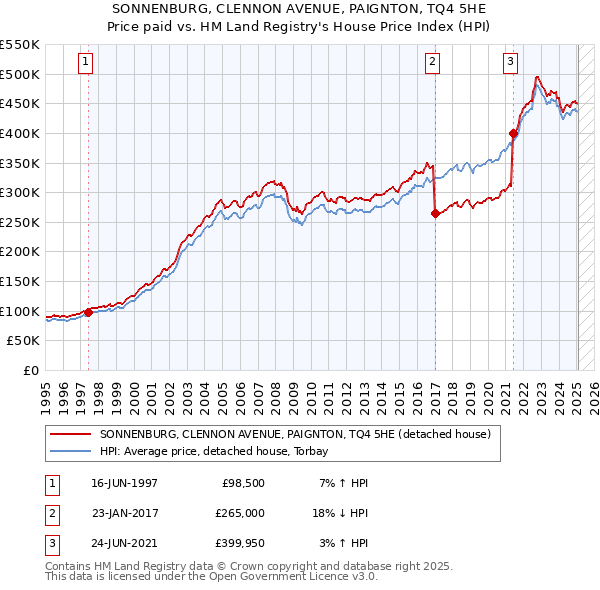 SONNENBURG, CLENNON AVENUE, PAIGNTON, TQ4 5HE: Price paid vs HM Land Registry's House Price Index