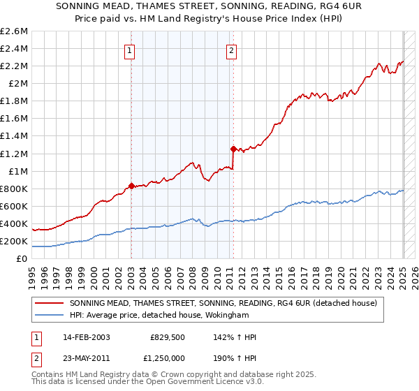 SONNING MEAD, THAMES STREET, SONNING, READING, RG4 6UR: Price paid vs HM Land Registry's House Price Index