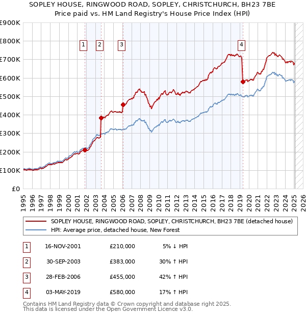SOPLEY HOUSE, RINGWOOD ROAD, SOPLEY, CHRISTCHURCH, BH23 7BE: Price paid vs HM Land Registry's House Price Index