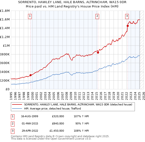 SORRENTO, HAWLEY LANE, HALE BARNS, ALTRINCHAM, WA15 0DR: Price paid vs HM Land Registry's House Price Index