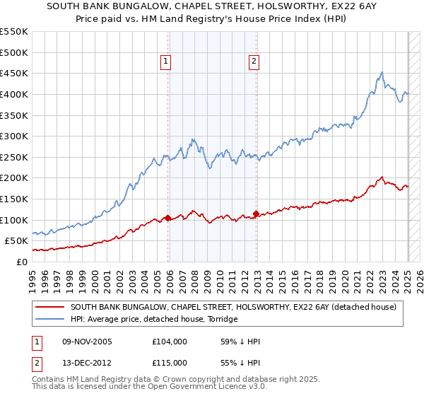 SOUTH BANK BUNGALOW, CHAPEL STREET, HOLSWORTHY, EX22 6AY: Price paid vs HM Land Registry's House Price Index