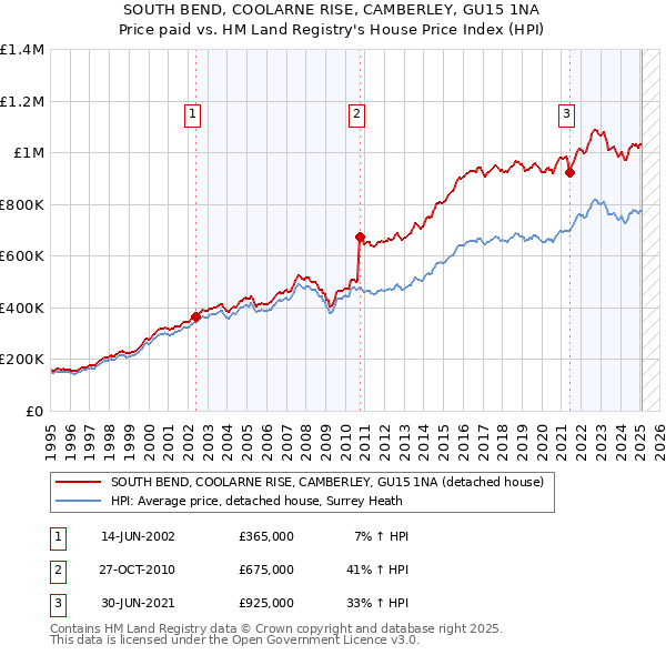 SOUTH BEND, COOLARNE RISE, CAMBERLEY, GU15 1NA: Price paid vs HM Land Registry's House Price Index