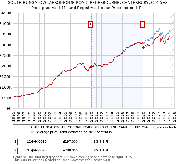 SOUTH BUNGALOW, AERODROME ROAD, BEKESBOURNE, CANTERBURY, CT4 5EX: Price paid vs HM Land Registry's House Price Index