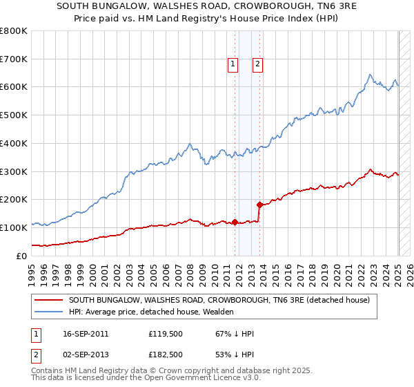 SOUTH BUNGALOW, WALSHES ROAD, CROWBOROUGH, TN6 3RE: Price paid vs HM Land Registry's House Price Index