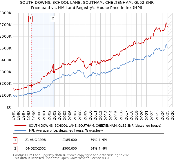 SOUTH DOWNS, SCHOOL LANE, SOUTHAM, CHELTENHAM, GL52 3NR: Price paid vs HM Land Registry's House Price Index