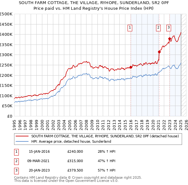 SOUTH FARM COTTAGE, THE VILLAGE, RYHOPE, SUNDERLAND, SR2 0PF: Price paid vs HM Land Registry's House Price Index