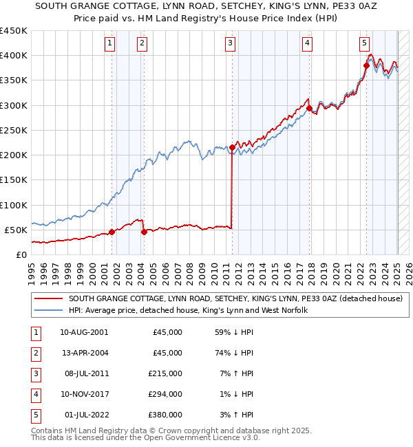 SOUTH GRANGE COTTAGE, LYNN ROAD, SETCHEY, KING'S LYNN, PE33 0AZ: Price paid vs HM Land Registry's House Price Index