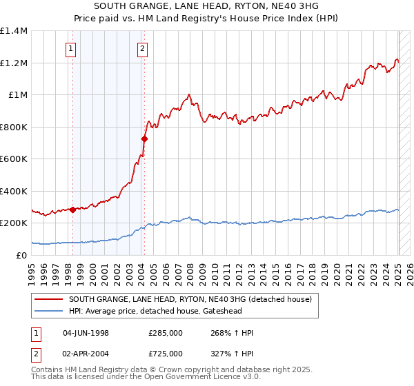 SOUTH GRANGE, LANE HEAD, RYTON, NE40 3HG: Price paid vs HM Land Registry's House Price Index