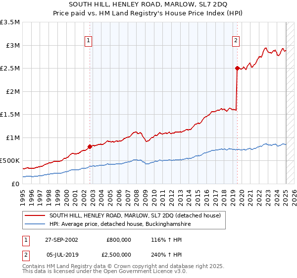 SOUTH HILL, HENLEY ROAD, MARLOW, SL7 2DQ: Price paid vs HM Land Registry's House Price Index