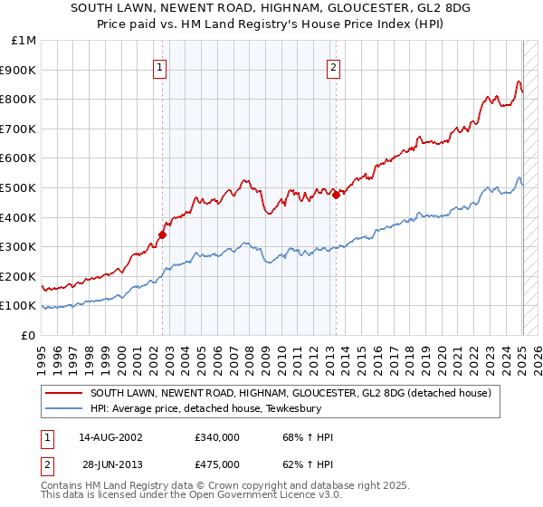 SOUTH LAWN, NEWENT ROAD, HIGHNAM, GLOUCESTER, GL2 8DG: Price paid vs HM Land Registry's House Price Index