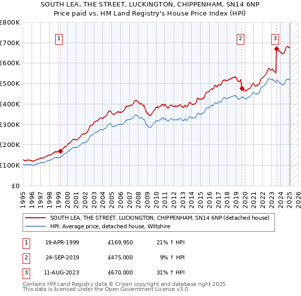 SOUTH LEA, THE STREET, LUCKINGTON, CHIPPENHAM, SN14 6NP: Price paid vs HM Land Registry's House Price Index