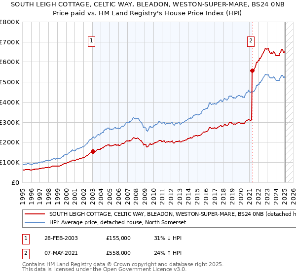 SOUTH LEIGH COTTAGE, CELTIC WAY, BLEADON, WESTON-SUPER-MARE, BS24 0NB: Price paid vs HM Land Registry's House Price Index