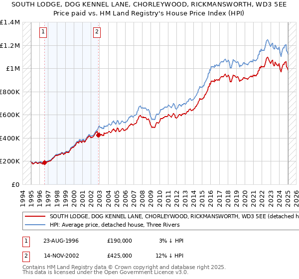SOUTH LODGE, DOG KENNEL LANE, CHORLEYWOOD, RICKMANSWORTH, WD3 5EE: Price paid vs HM Land Registry's House Price Index