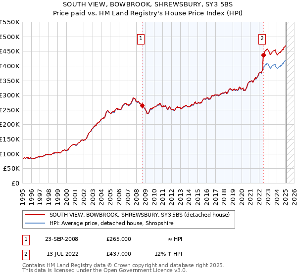 SOUTH VIEW, BOWBROOK, SHREWSBURY, SY3 5BS: Price paid vs HM Land Registry's House Price Index