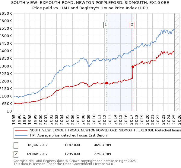 SOUTH VIEW, EXMOUTH ROAD, NEWTON POPPLEFORD, SIDMOUTH, EX10 0BE: Price paid vs HM Land Registry's House Price Index