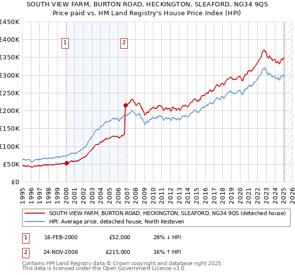 SOUTH VIEW FARM, BURTON ROAD, HECKINGTON, SLEAFORD, NG34 9QS: Price paid vs HM Land Registry's House Price Index