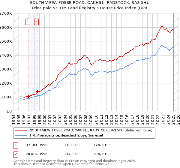SOUTH VIEW, FOSSE ROAD, OAKHILL, RADSTOCK, BA3 5HU: Price paid vs HM Land Registry's House Price Index