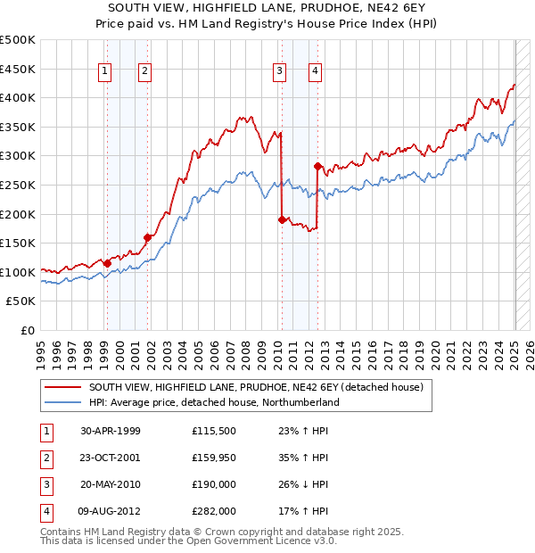 SOUTH VIEW, HIGHFIELD LANE, PRUDHOE, NE42 6EY: Price paid vs HM Land Registry's House Price Index