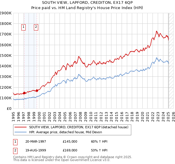 SOUTH VIEW, LAPFORD, CREDITON, EX17 6QP: Price paid vs HM Land Registry's House Price Index