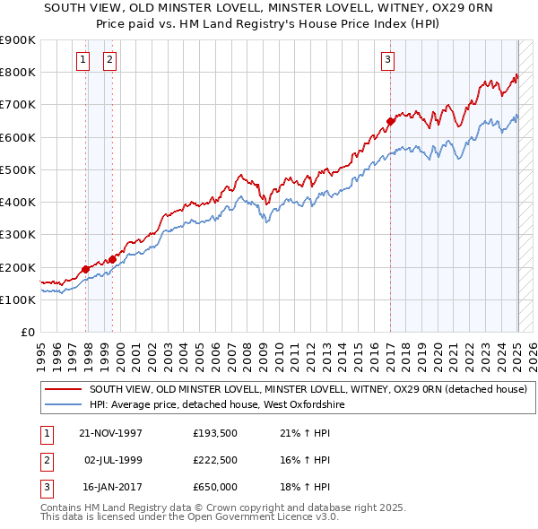 SOUTH VIEW, OLD MINSTER LOVELL, MINSTER LOVELL, WITNEY, OX29 0RN: Price paid vs HM Land Registry's House Price Index