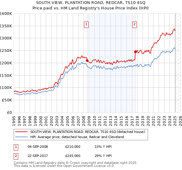 SOUTH VIEW, PLANTATION ROAD, REDCAR, TS10 4SQ: Price paid vs HM Land Registry's House Price Index