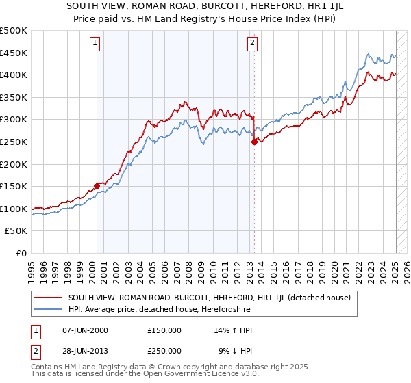 SOUTH VIEW, ROMAN ROAD, BURCOTT, HEREFORD, HR1 1JL: Price paid vs HM Land Registry's House Price Index