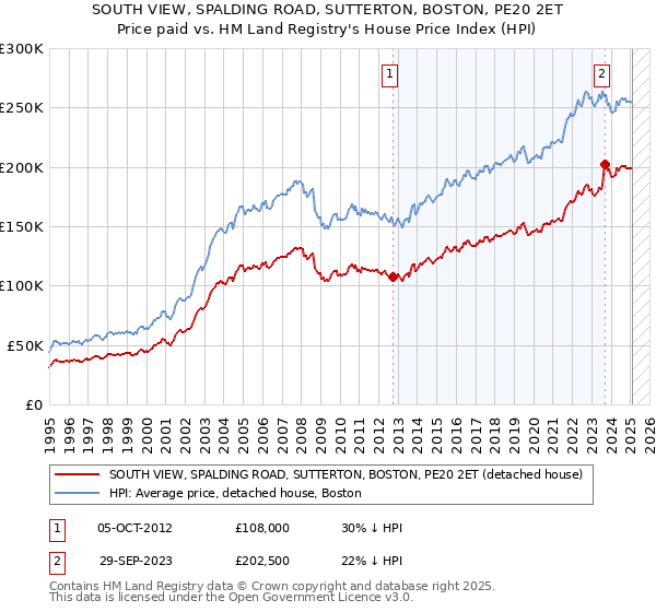 SOUTH VIEW, SPALDING ROAD, SUTTERTON, BOSTON, PE20 2ET: Price paid vs HM Land Registry's House Price Index